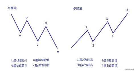 前高是什麼|前高點的重要性解析